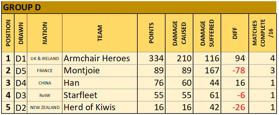 Group D RESULTS RANKING.png