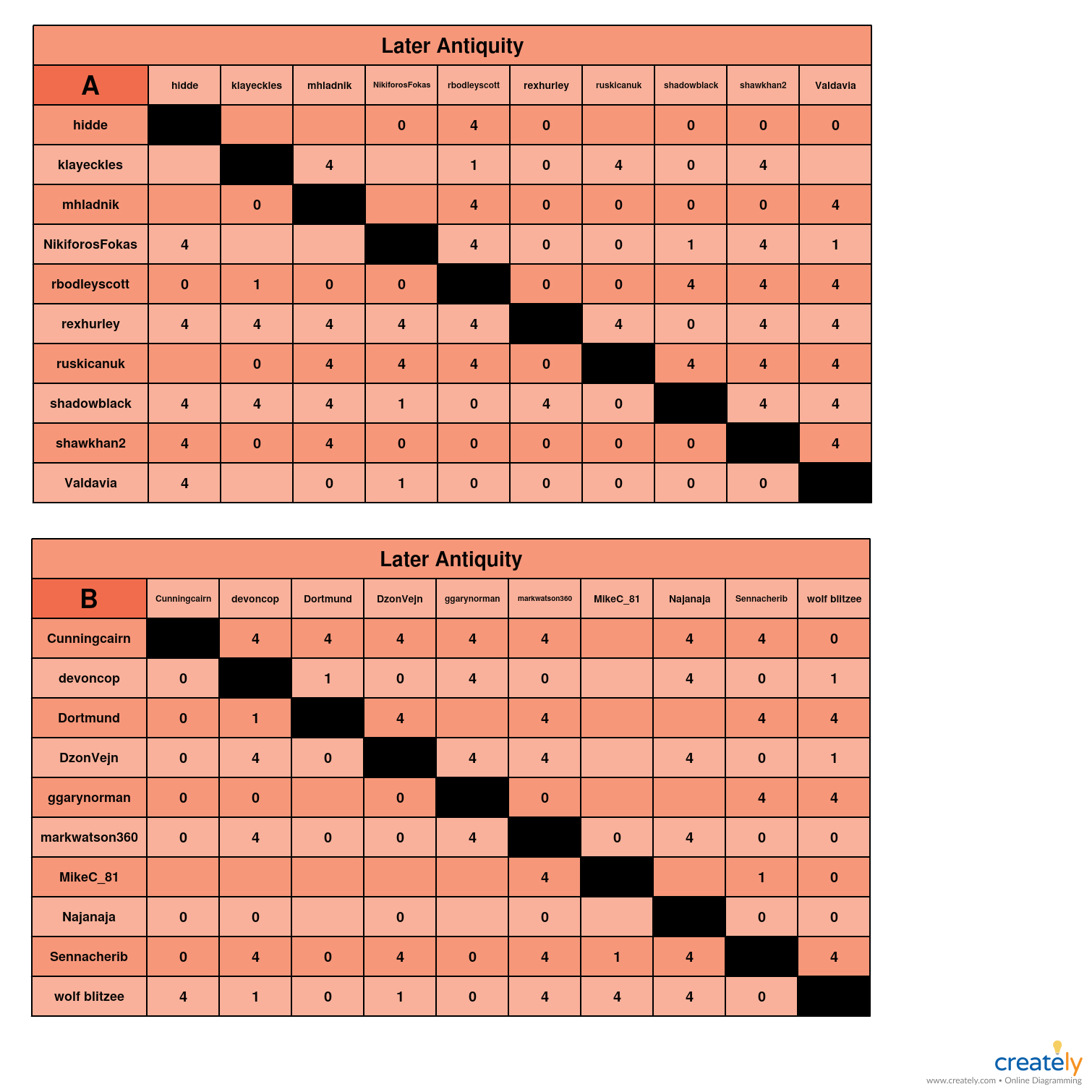 Late Antiquity AB chart.jpg