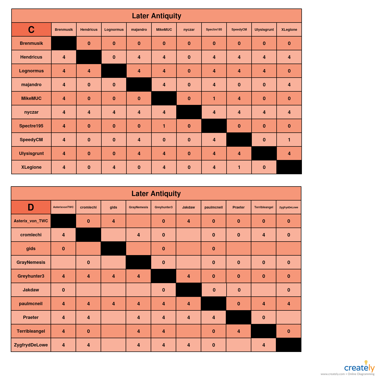 Late Antiquity CD chart.jpg