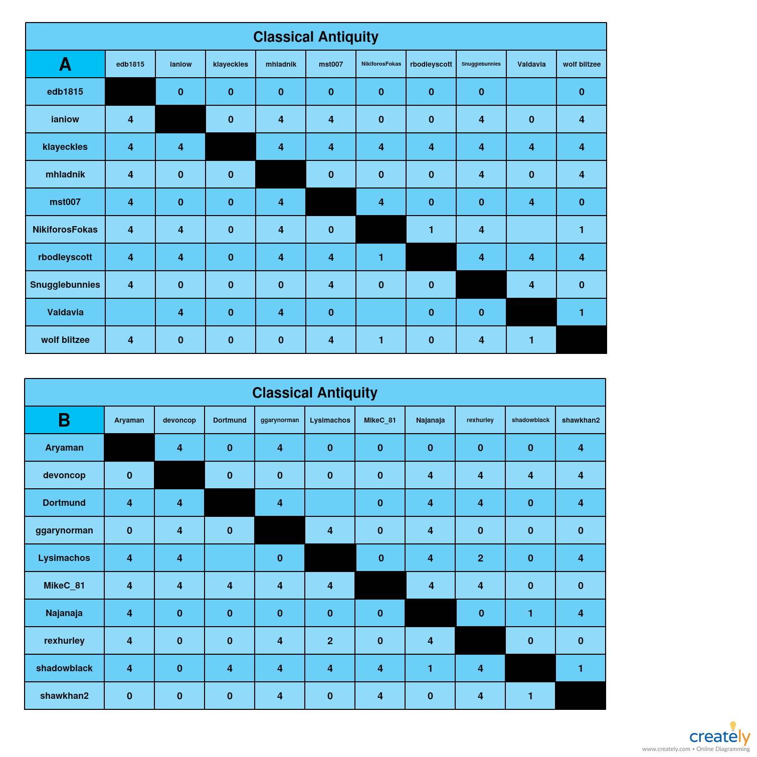 Classical Antiquity AB chart.jpg
