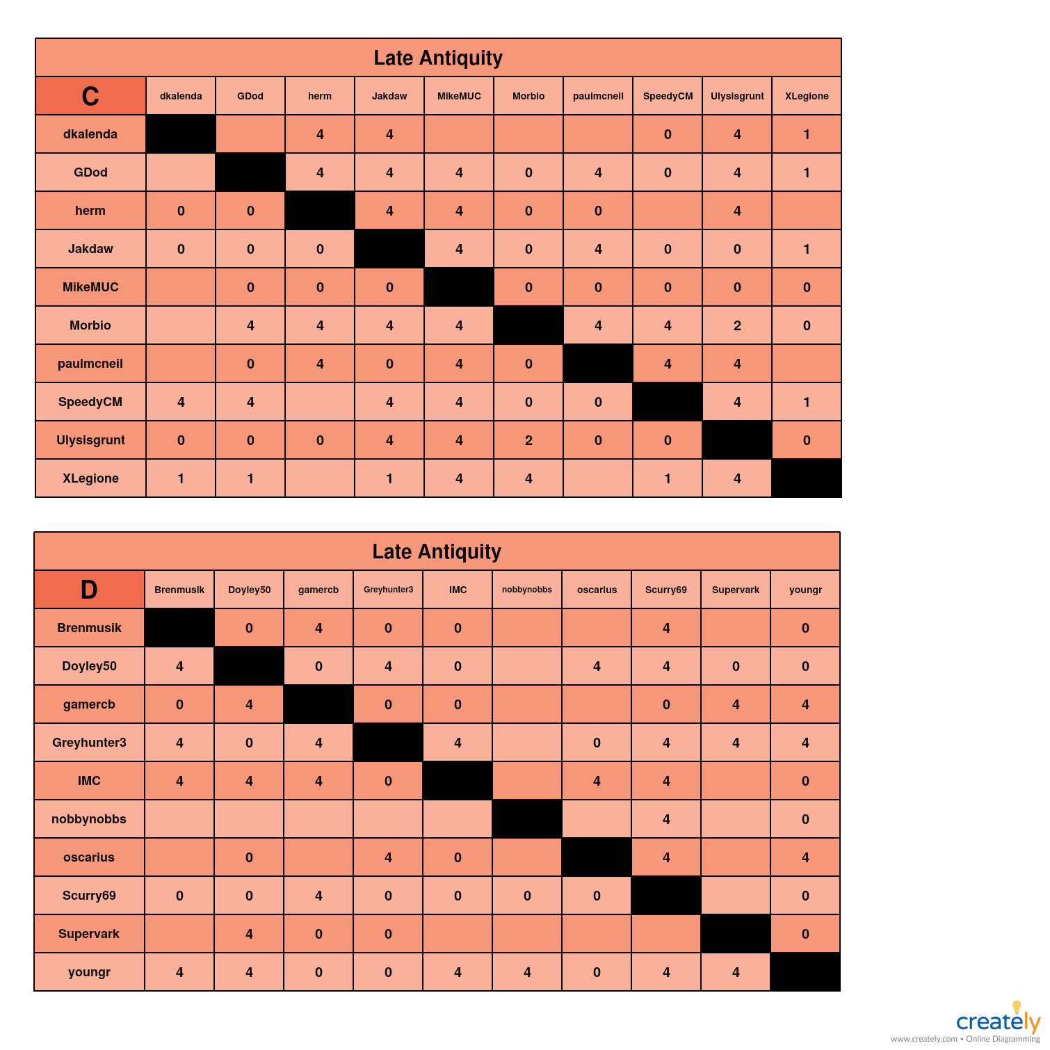 Late Antiquity C-D chart.jpg