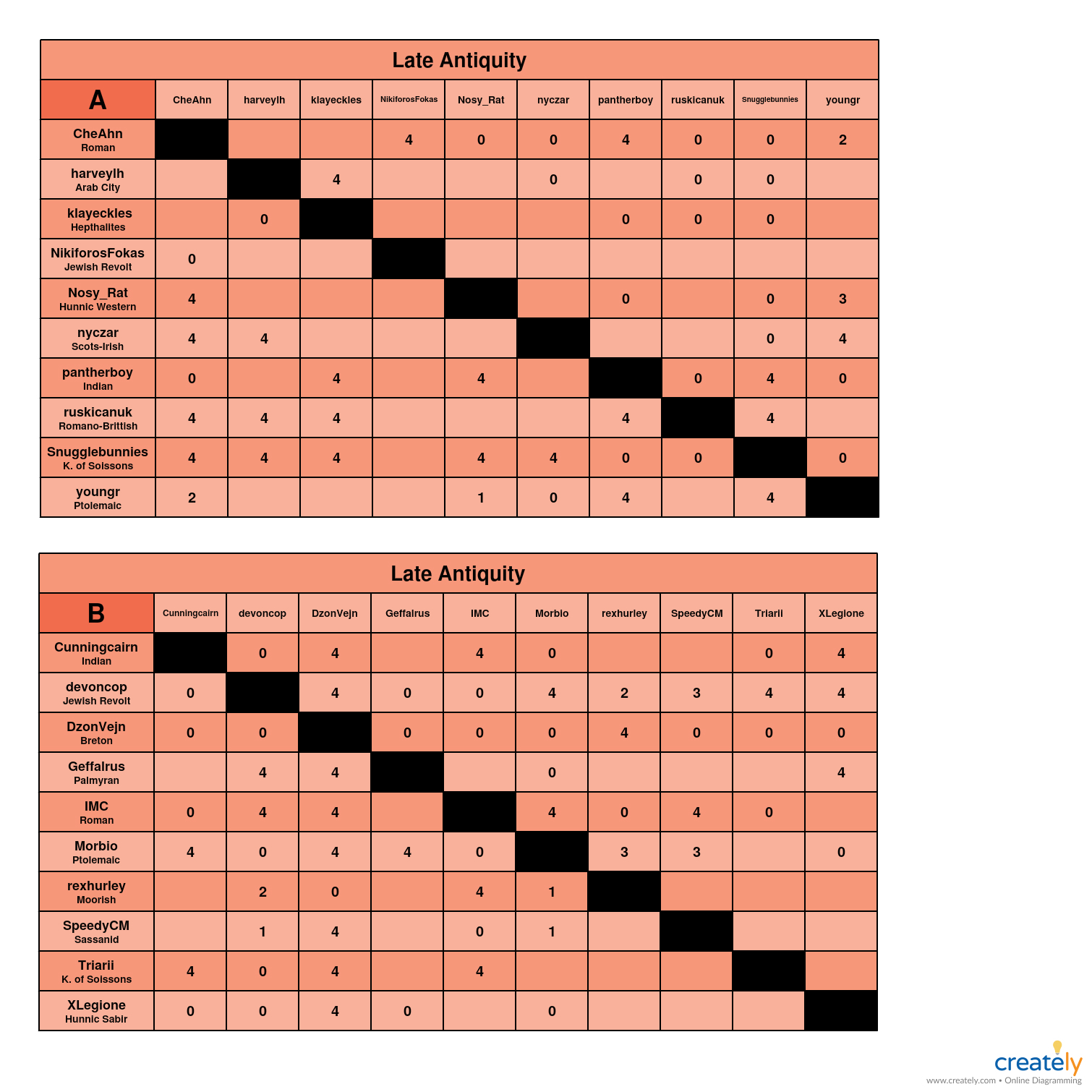 Late Antiquity A-B charts.jpg