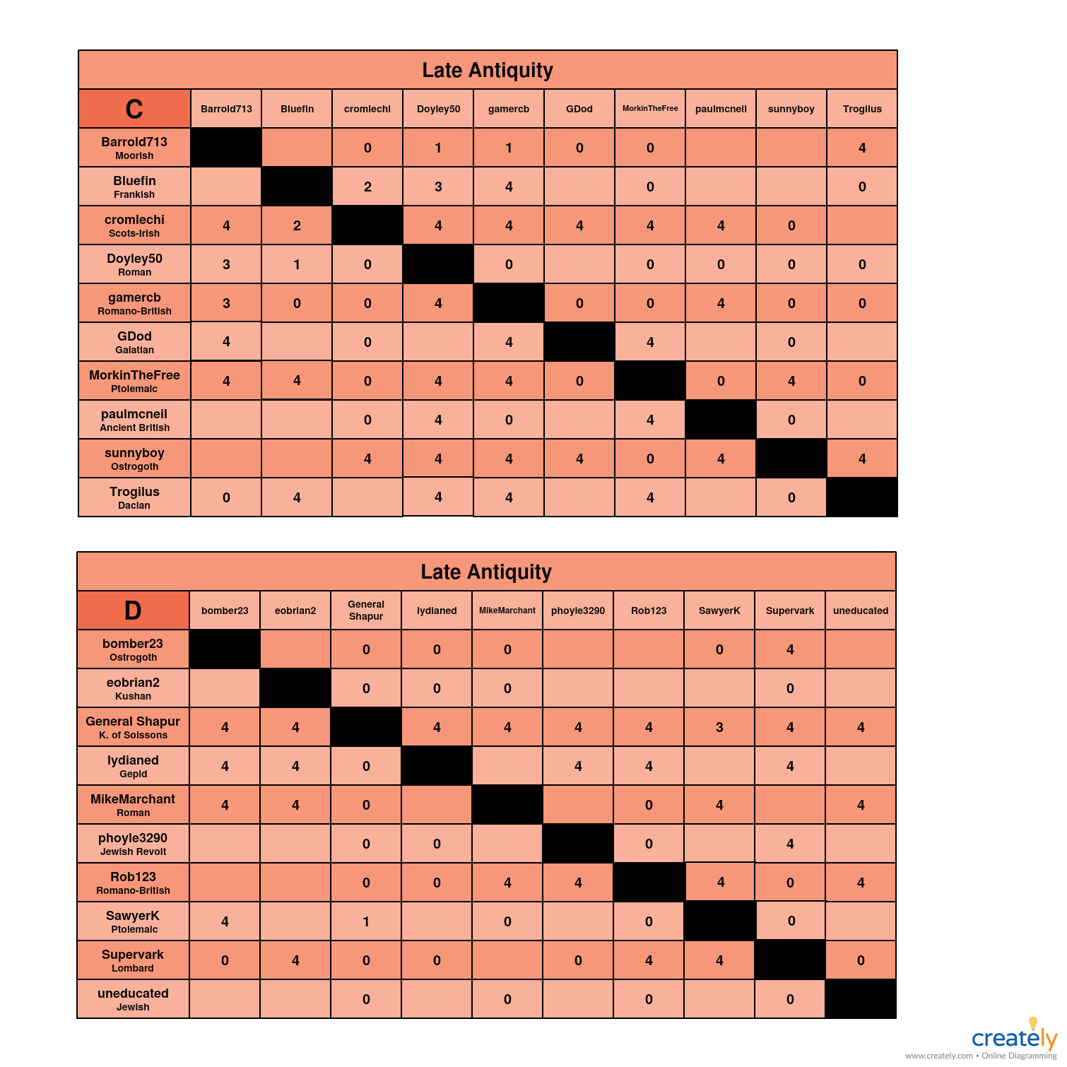 Late Antiquity C-D charts.jpg
