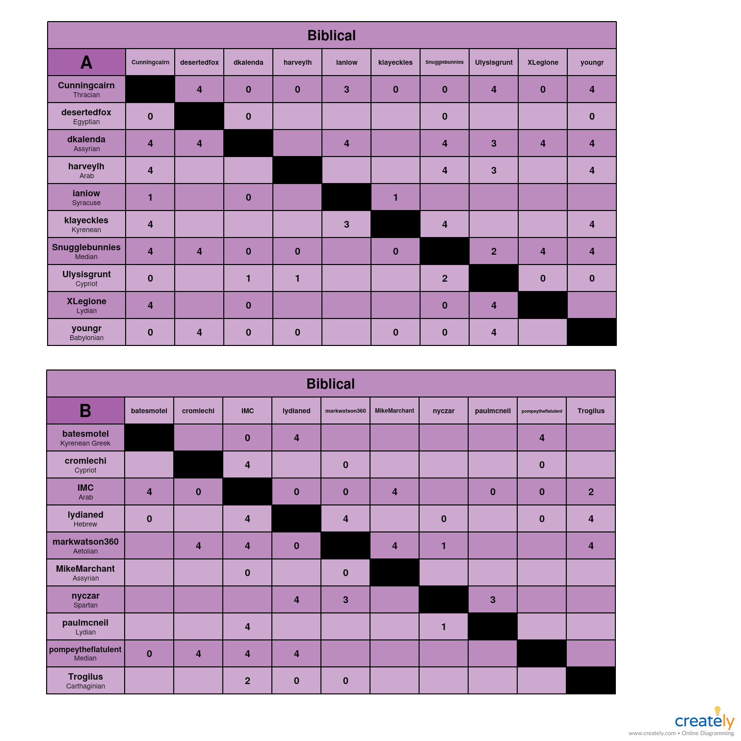 Biblical A-B Charts.jpg