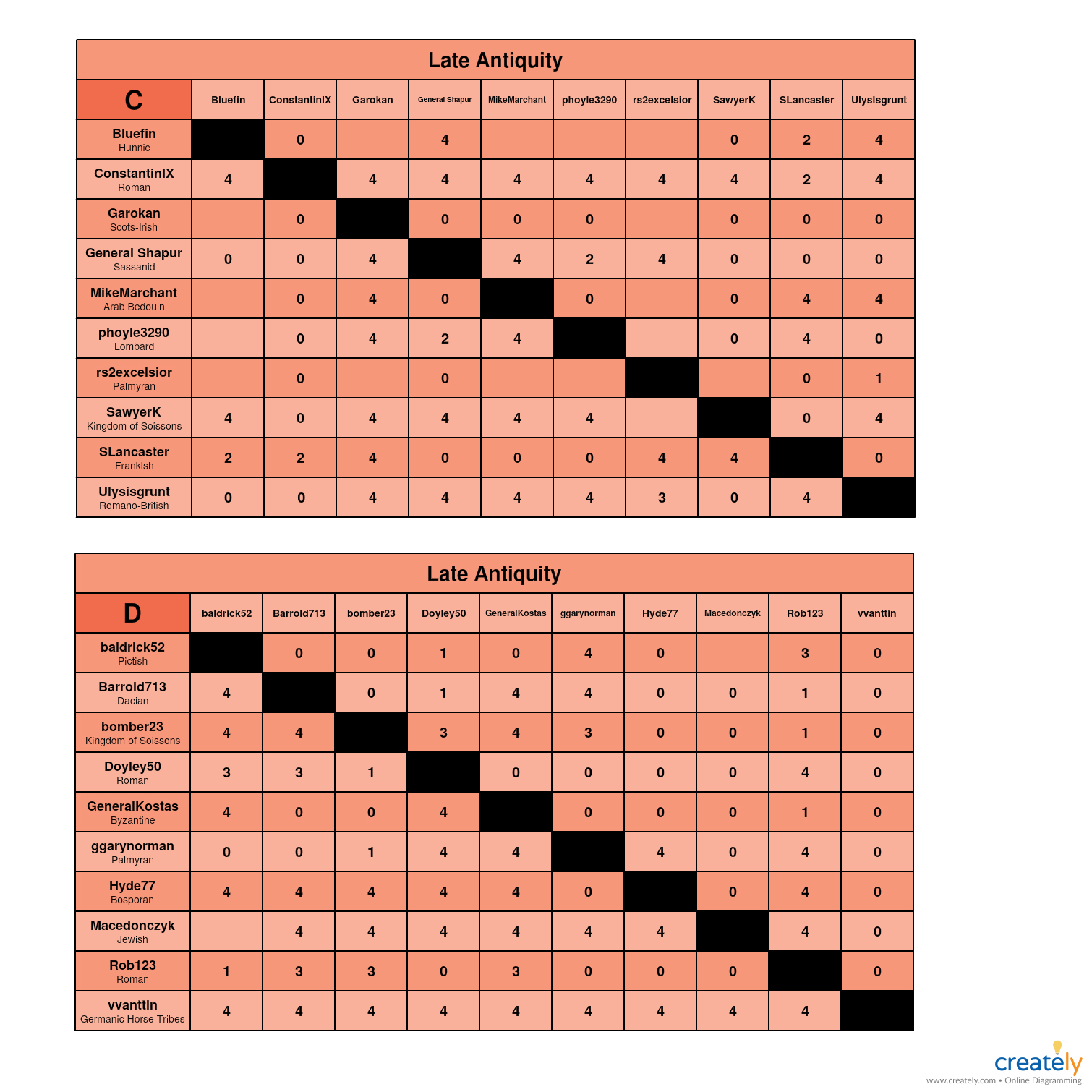 Late Antiquity C-D Charts.jpg