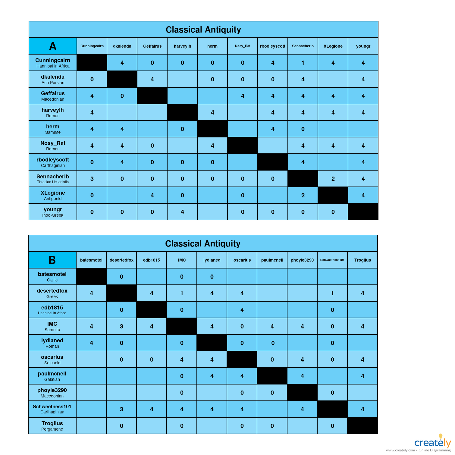 Classical Antiquity A-B Charts.jpg