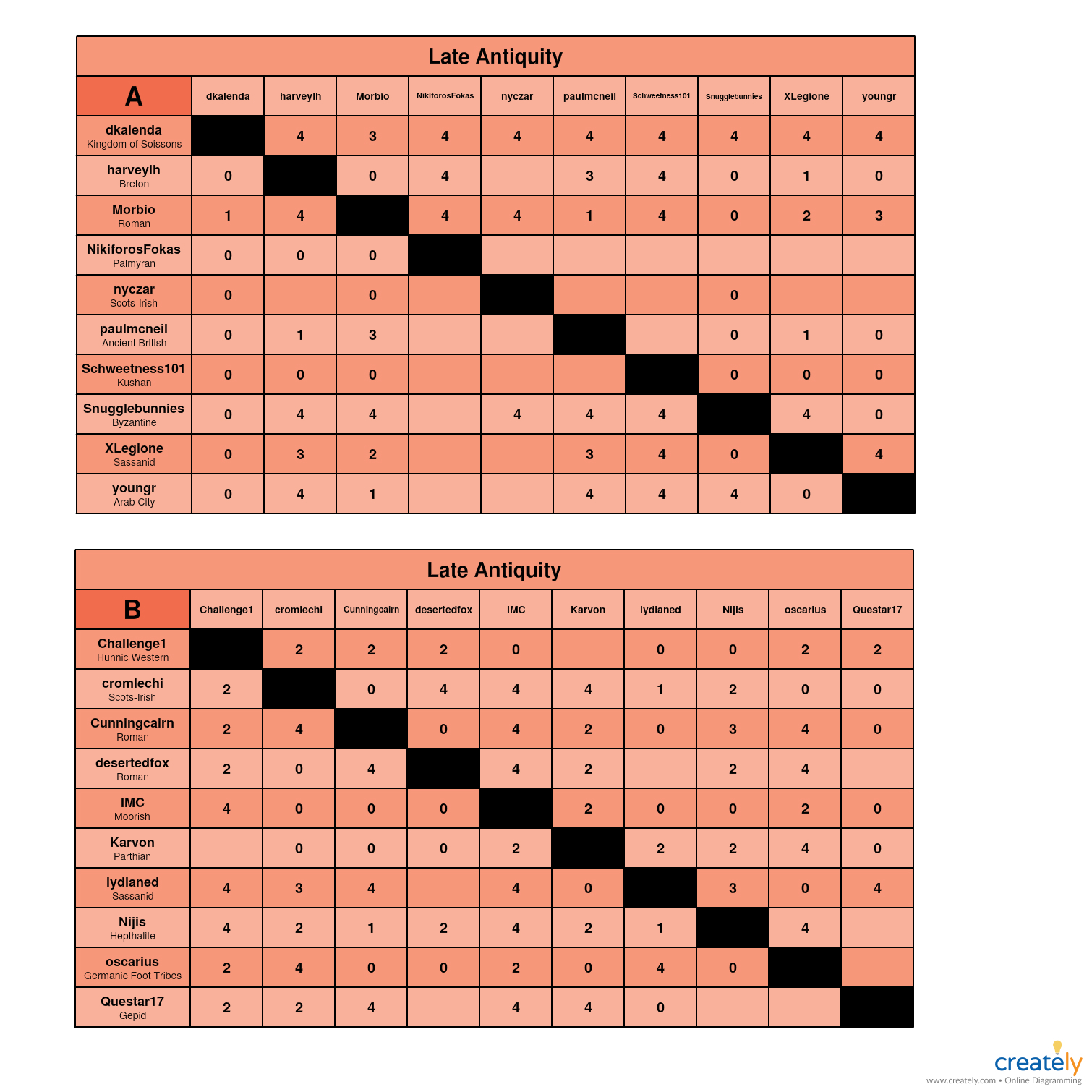 Late Antiquity A-B Charts.jpg