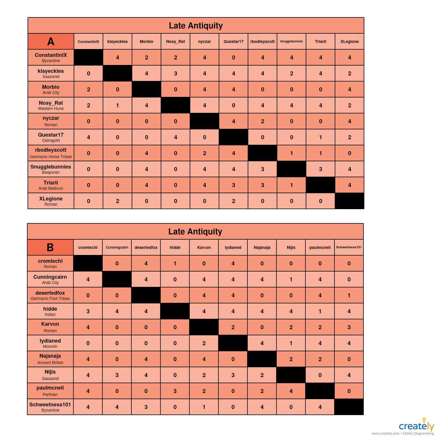 Late Antiquity                    A-B Charts.jpg