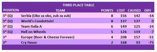 WTC 3rd PLACE ROUND 1 COMPLETE.PNG