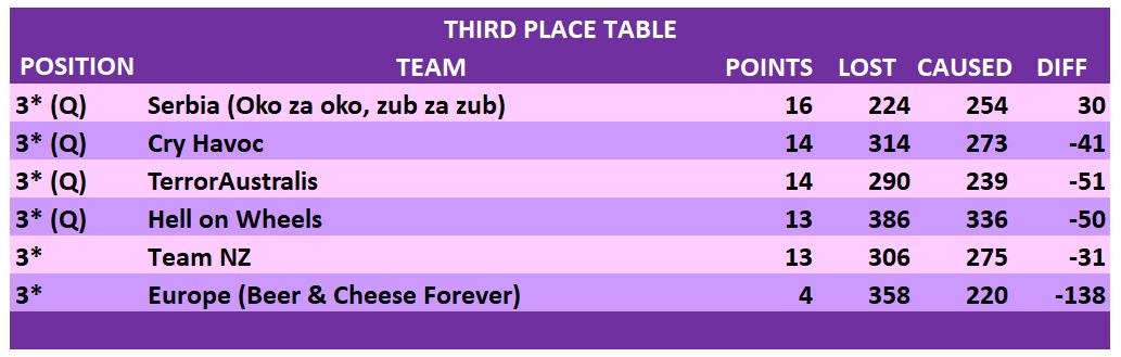 GROUP STAGE 3rd PLACE TABLES.JPG
