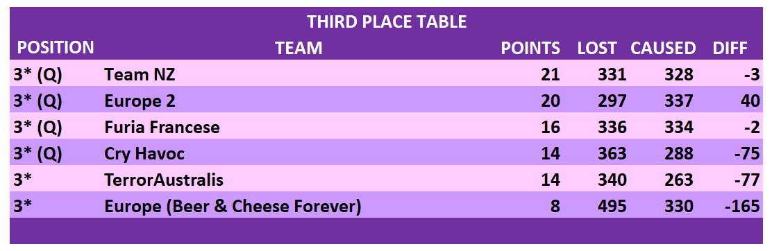 GROUP STAGE 3rd PLACE TABLES.JPG