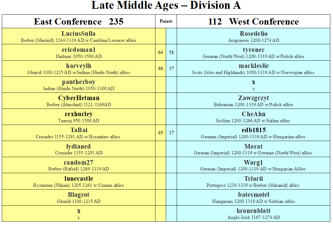 LMA Division A Performance Table.png
