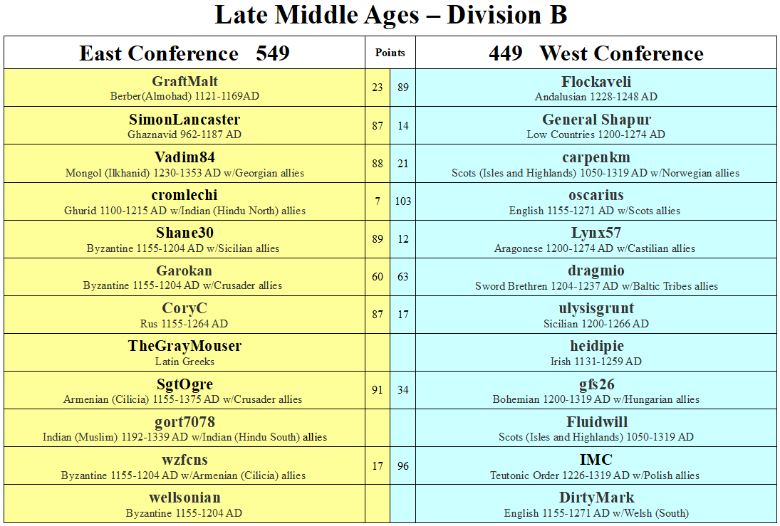 LMA Division B Performance Table.png