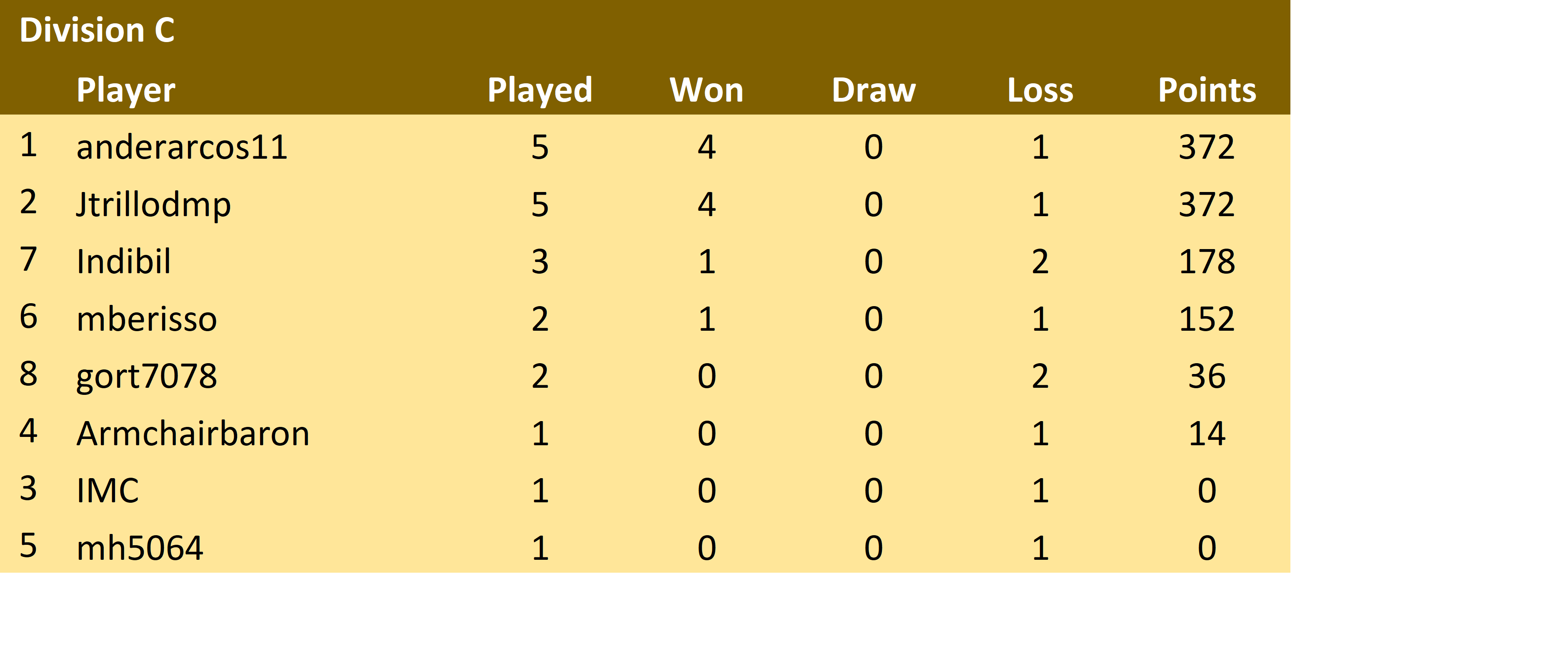 Div C Scores 16.6.23.png